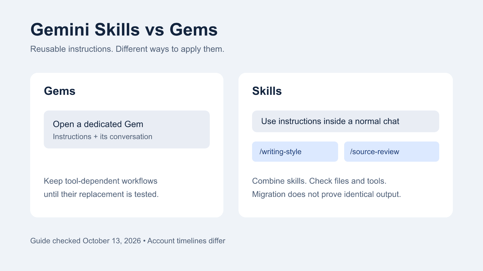 概念图对比独立的 Gemini Gem 对话与在普通聊天中组合使用的两个 Skills
