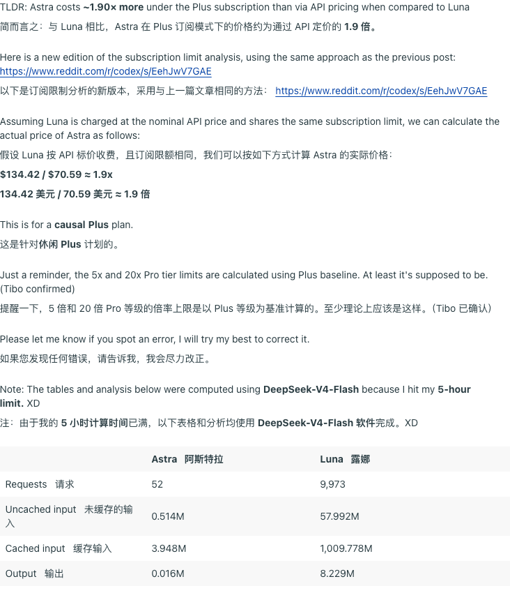 Reddit 帖子估算 Plus 订阅下 Astra 的成本约为 API 定价的 1.90 倍