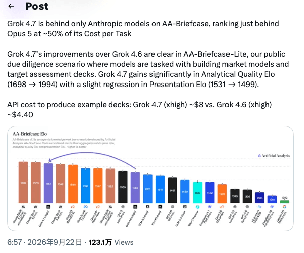 Artificial Analysis 在 X 上比较 Grok 4.7 与 Grok 4.6 的 AA-Briefcase 分数和示例稿成本