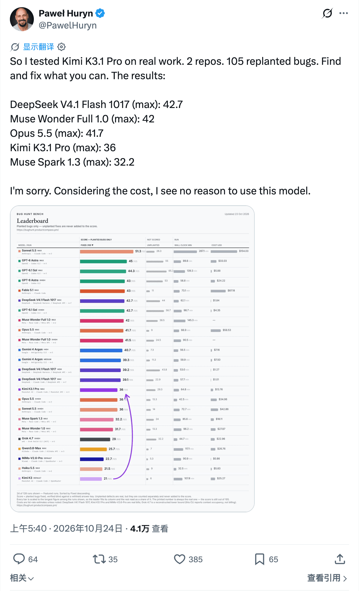 Paweł Huryn 对其修复 bug 任务的性价比持保留意见。测试框架与厂商基准不同。