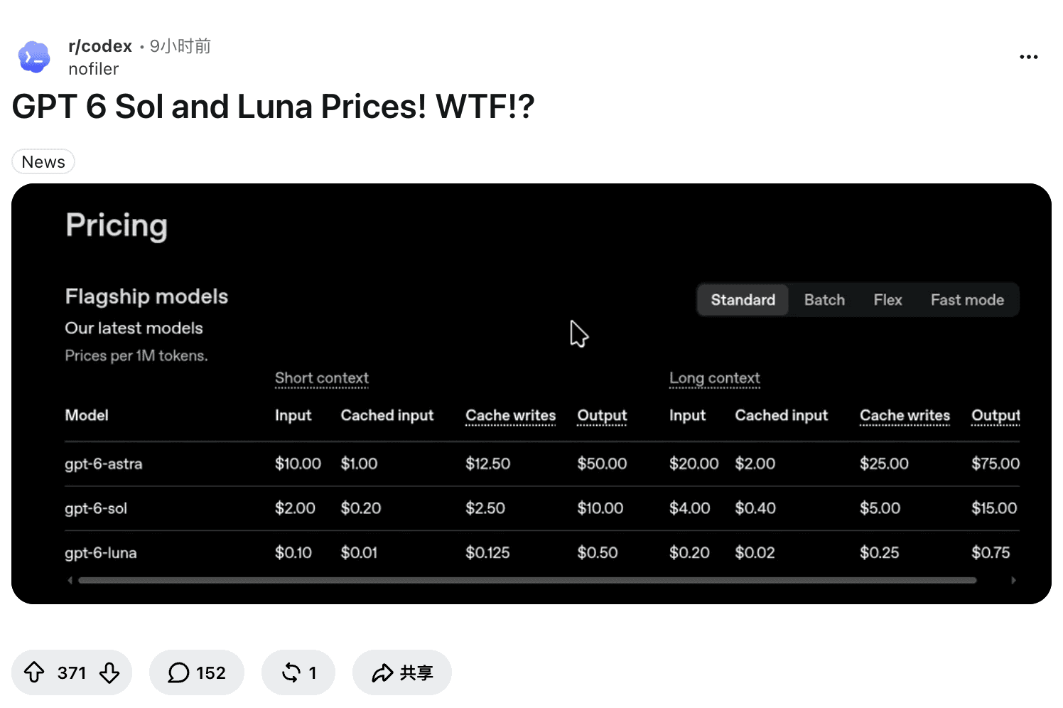 GPT 6 Sol and Luna Prices WTF라는 제목의 r/codex 게시물, 371표