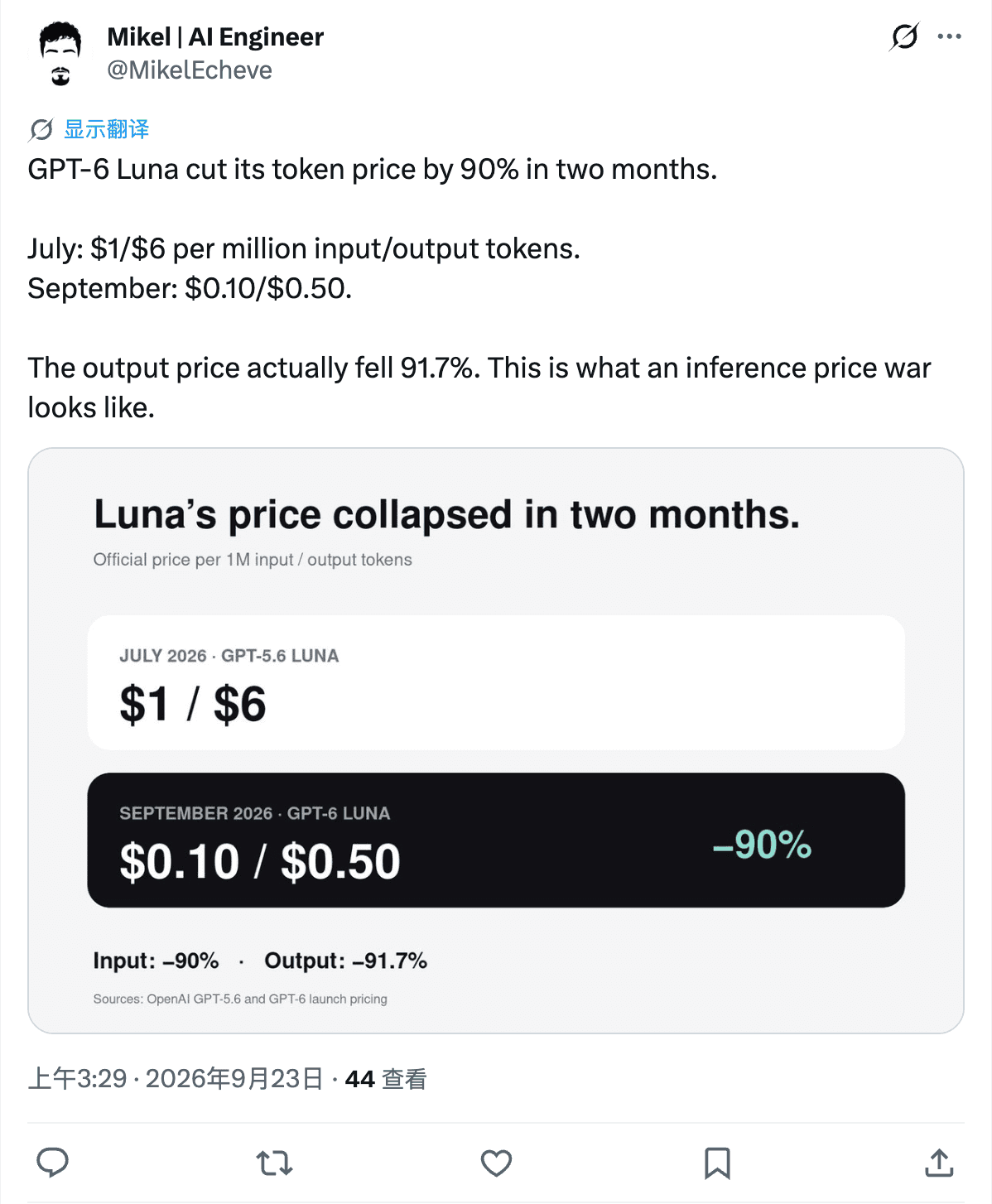 Mikel Echeve의 X 게시물: GPT-6 Luna가 두 달 만에 토큰 가격을 90% 낮췄다