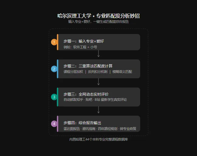 专业匹配度分析妙招封面