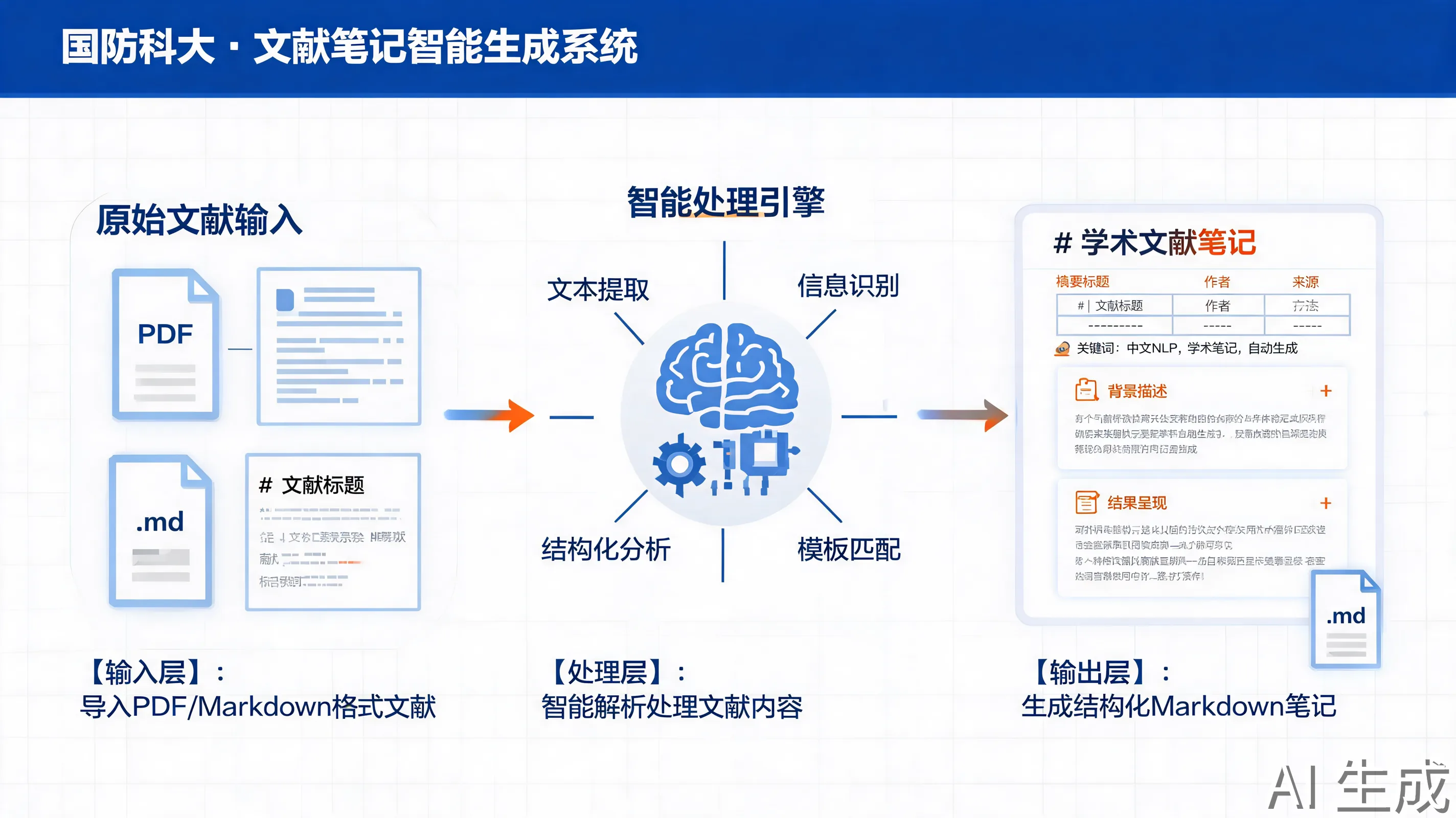 读完文献，马上整理成结构化笔记封面