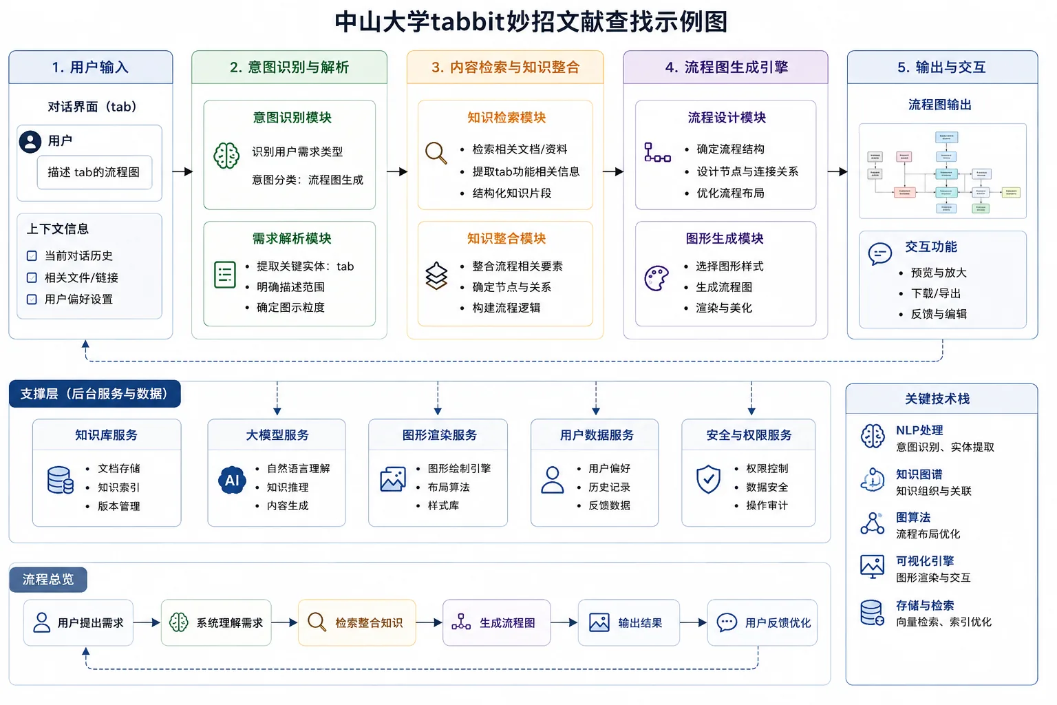 找论文论据，先把检索路径搭好封面